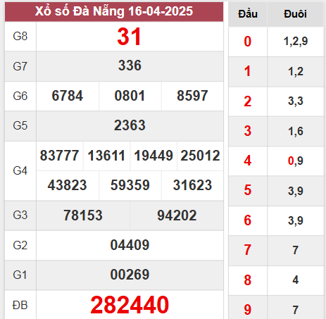 Dự Đoán Xổ Số Đà Nẵng – Phương Pháp Soi Cầu Thắng Lớn Cùng Kucasino