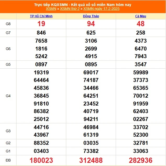 Soi cầu XSMN 17-2-2025 – Dự đoán XSMN hôm nay chuẩn xác tại Kubet Casino