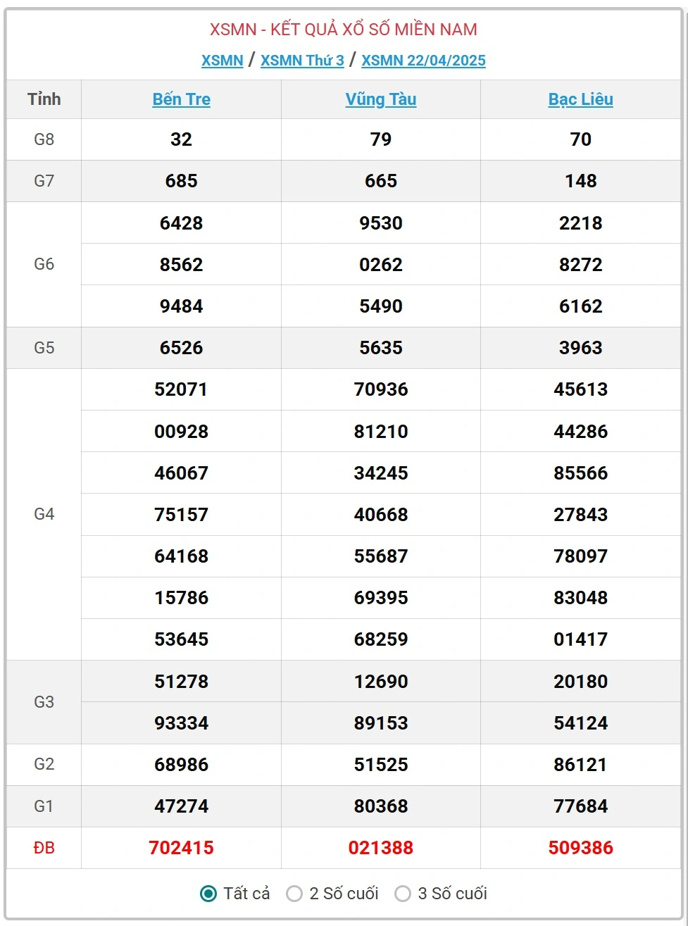 Dự Đoán XSMN 22-4-2025 – Soi Cầu Miền Nam Hôm Nay Thần Tài Cùng Ku11